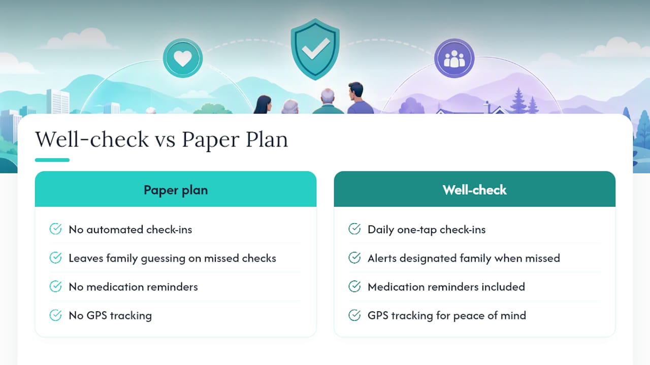 How Well-check Fills The Gap Paper Plans Can't — overview diagram