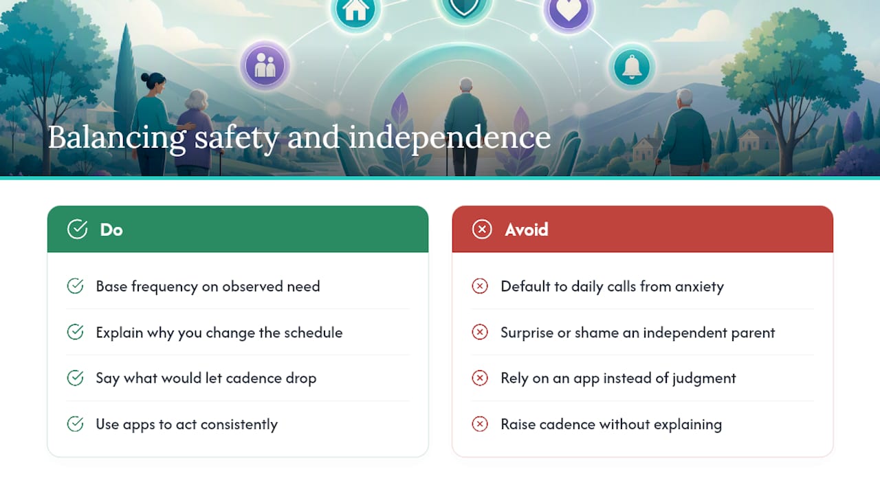 Balancing Safety With Independence — overview diagram