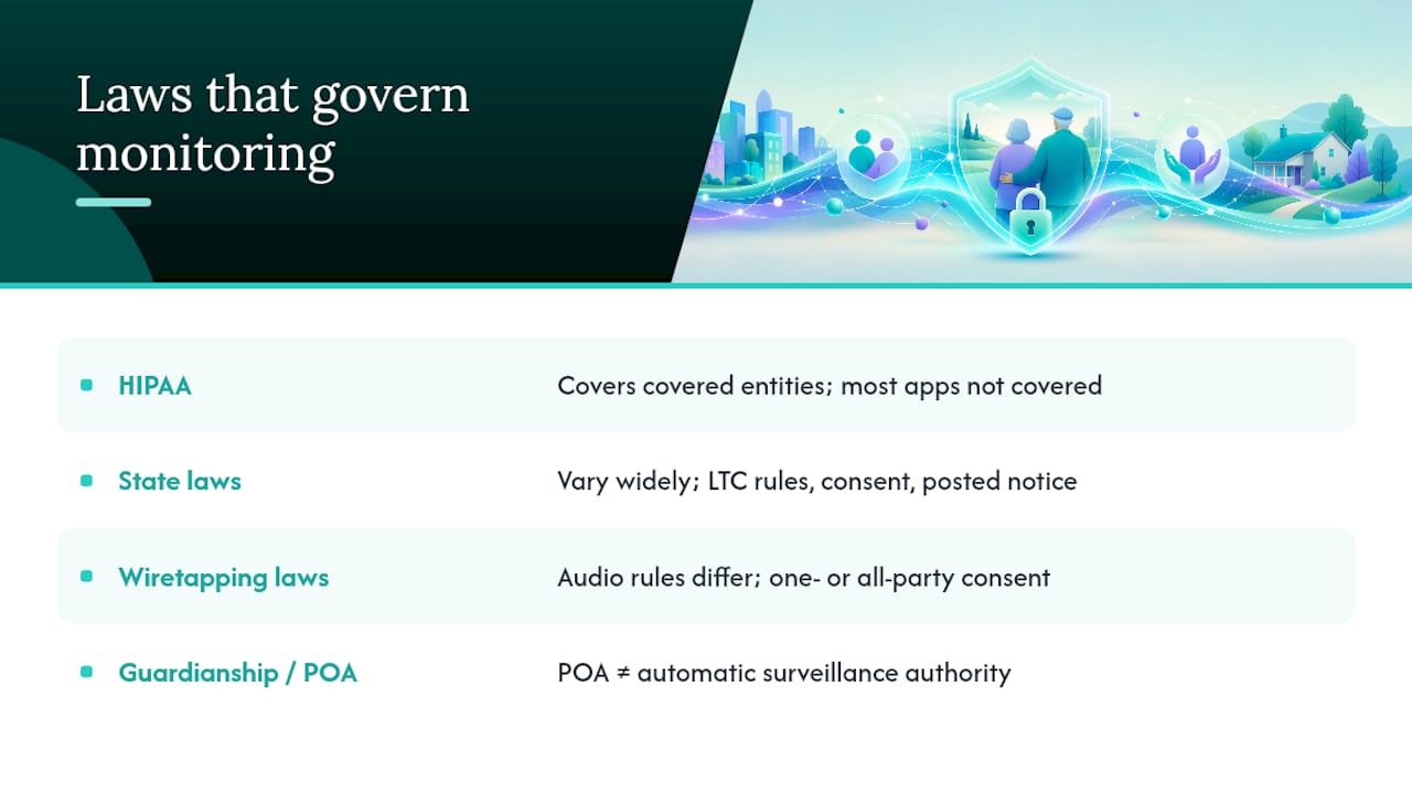 What Laws Actually Govern Elder Tracking Beyond Consent? — overview diagram