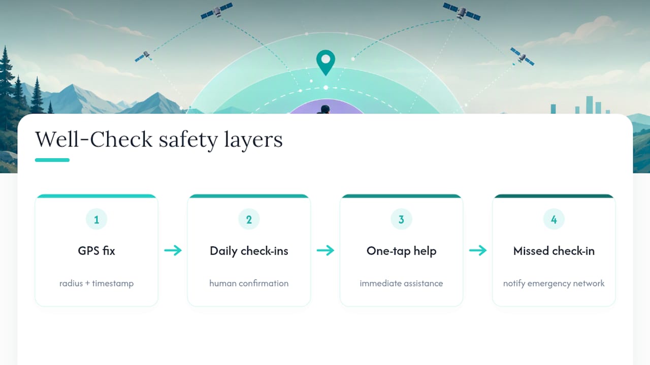 How Well-Check Uses GPS Responsibly for Safety Monitoring — overview diagram