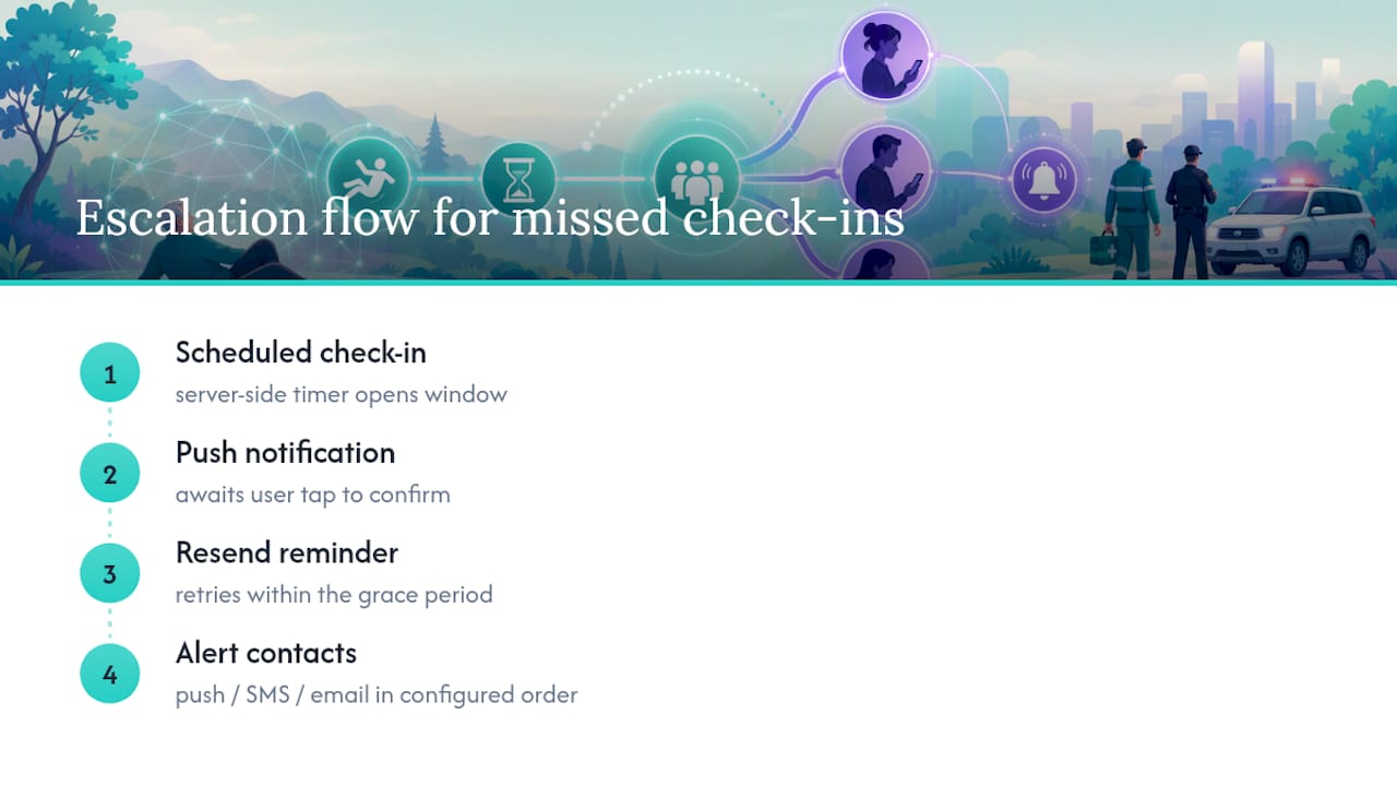 Check-in alert escalation flow diagram
